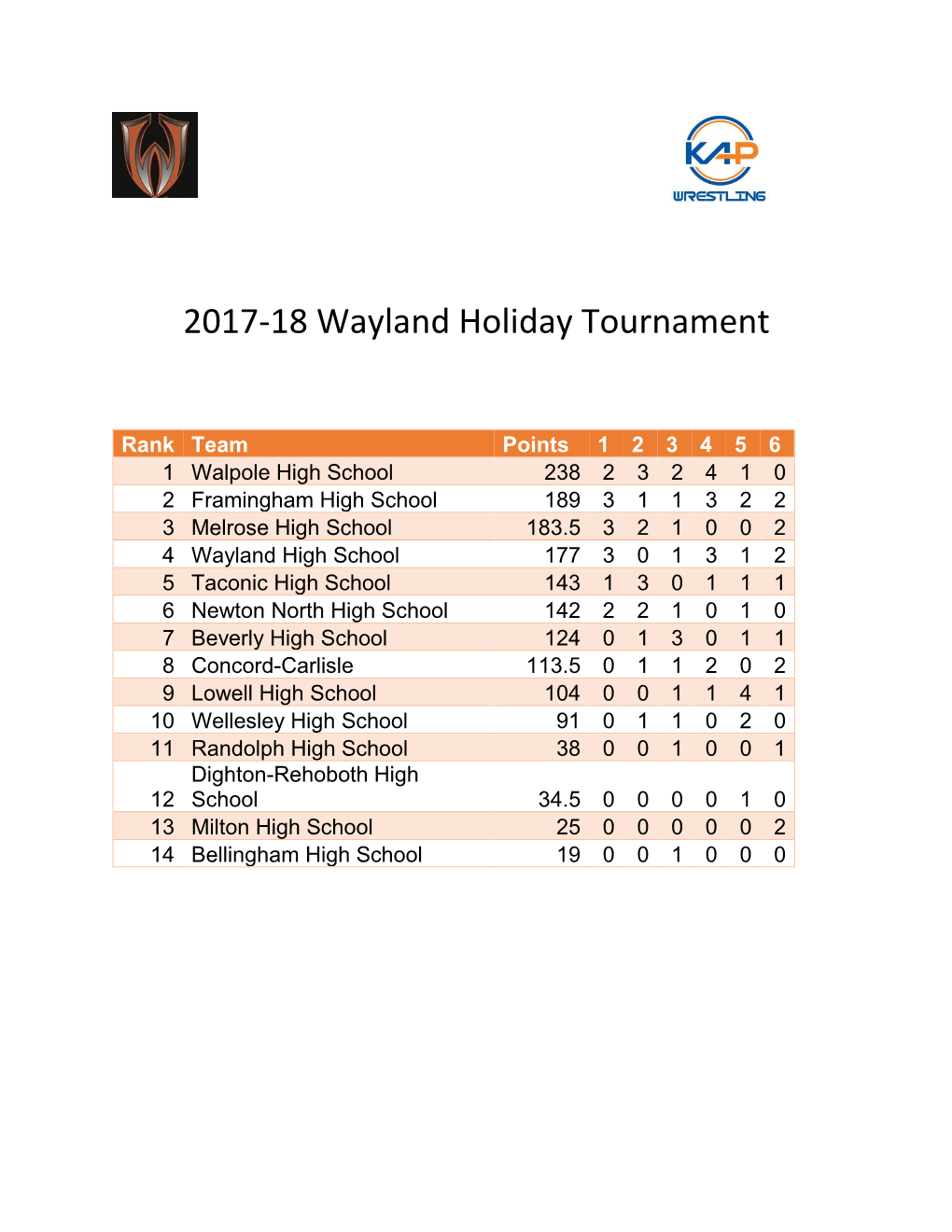 2017-18 Wayland Holiday Tournament