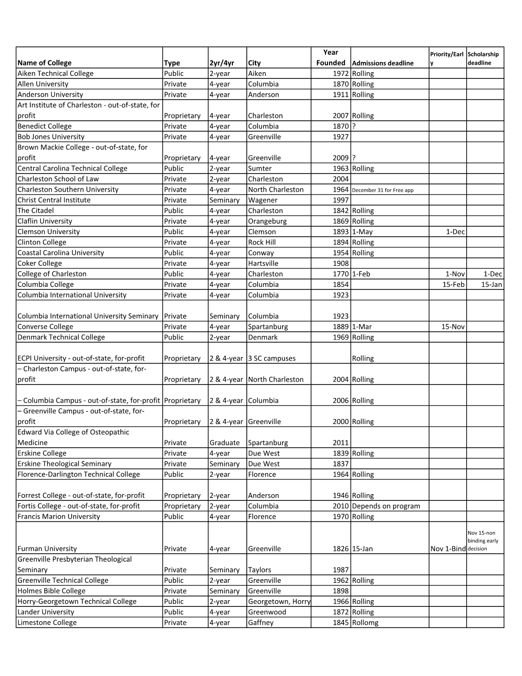 Name of College Type 2Yr/4Yr City Year Aiken Technical College