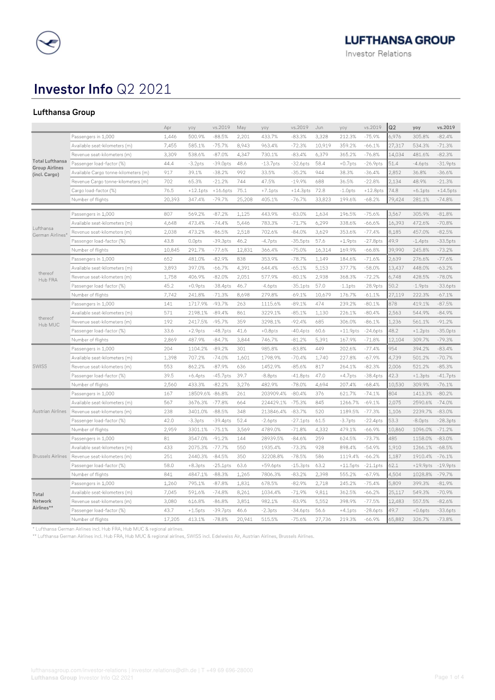 Traffic Figures for Q2 2021