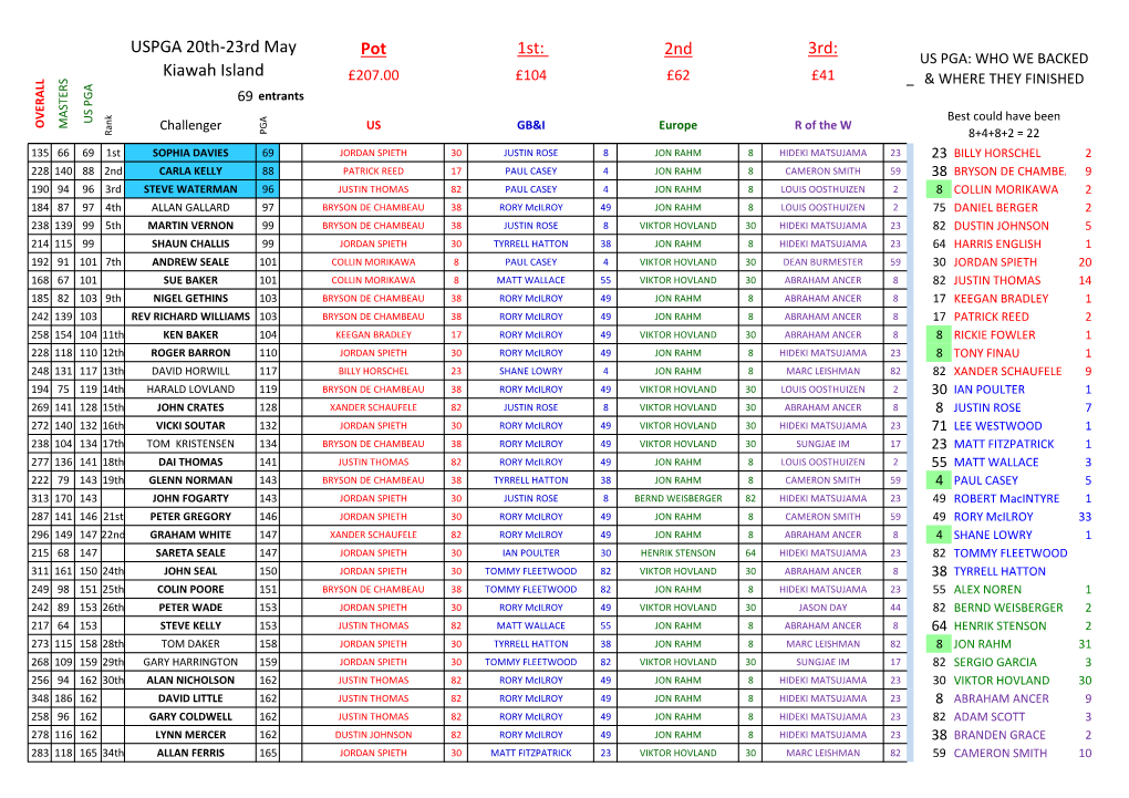 US PGA 2021 Results