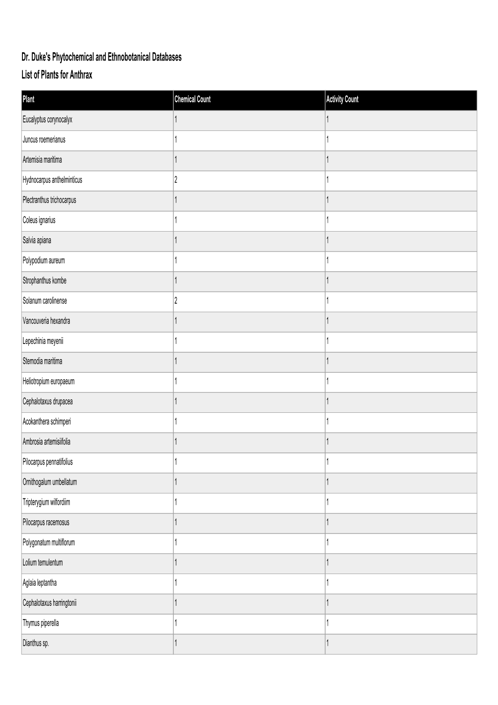 Dr. Duke's Phytochemical and Ethnobotanical Databases List of Plants for Anthrax