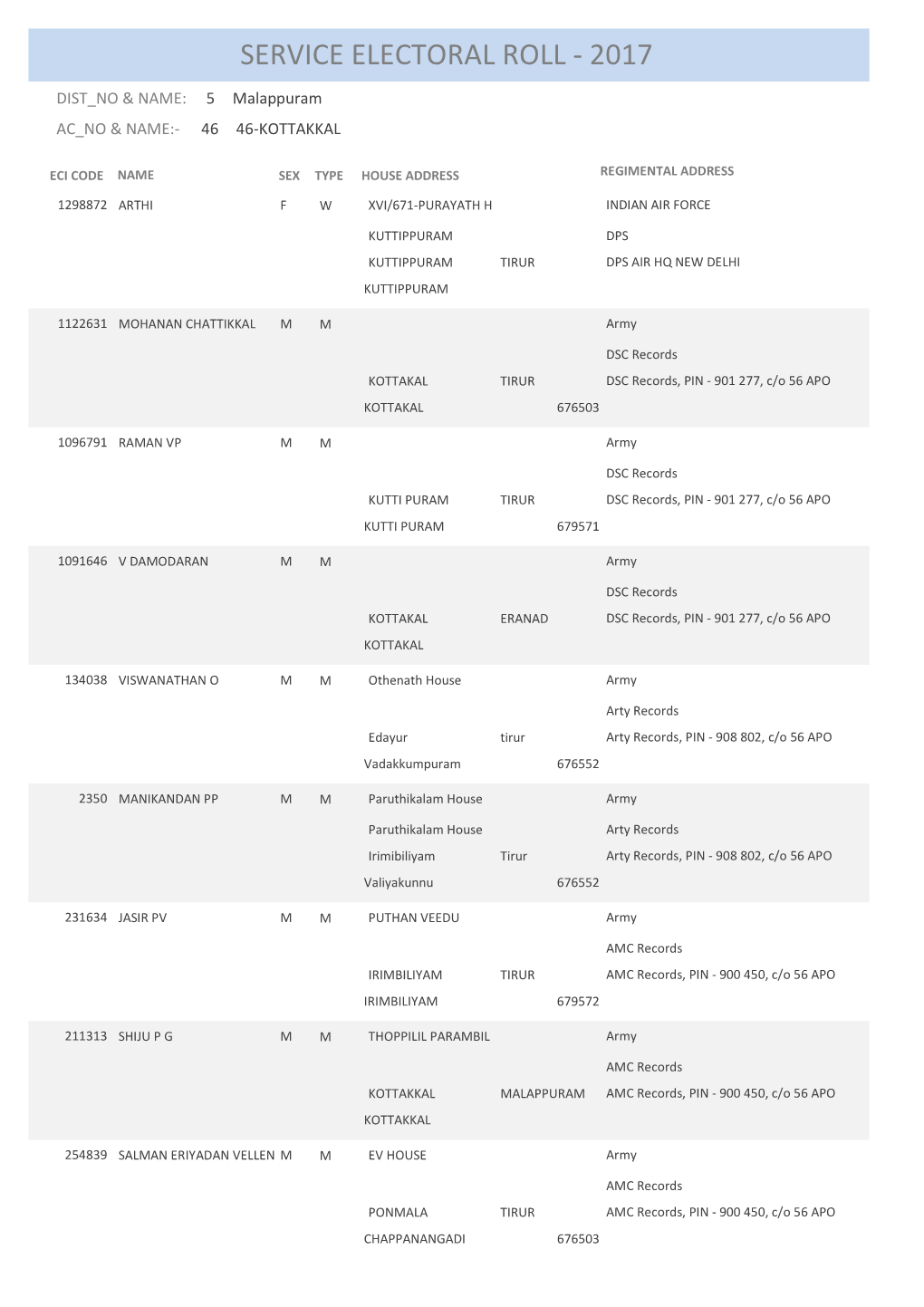 Service Electoral Roll - 2017