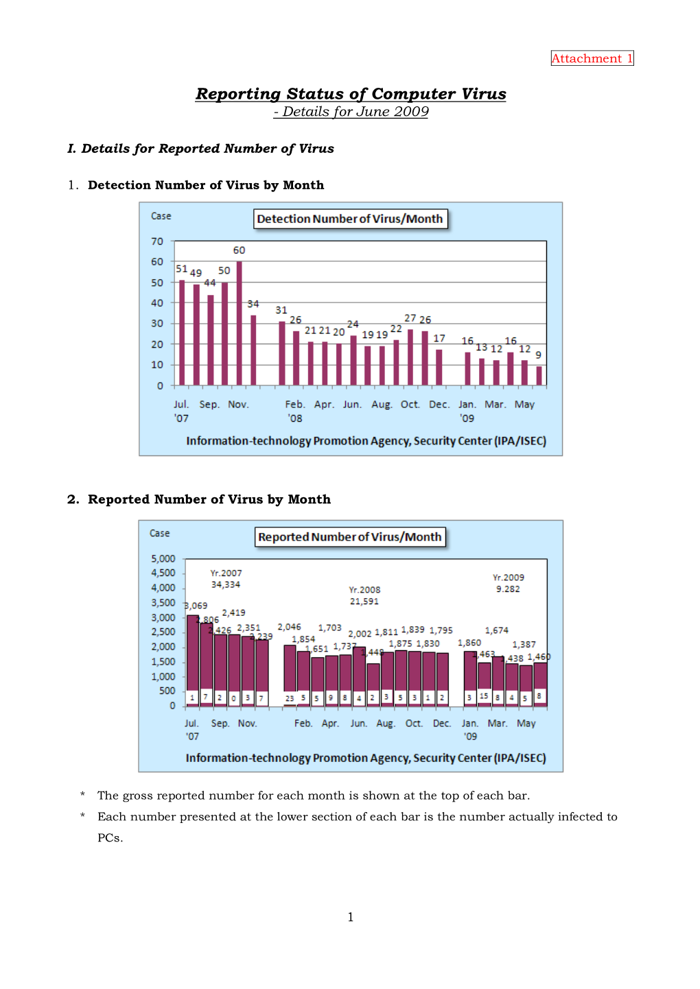 Reporting Status of Computer Virus - Details for June 2009