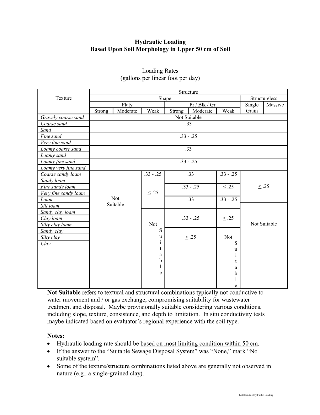 Based Upon Soil Morphology in Upper 50 Cm of Soil