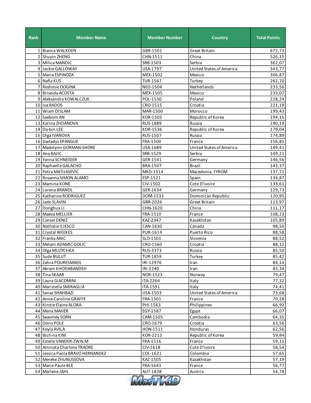 Rank Member Name Member Number Country Total Points