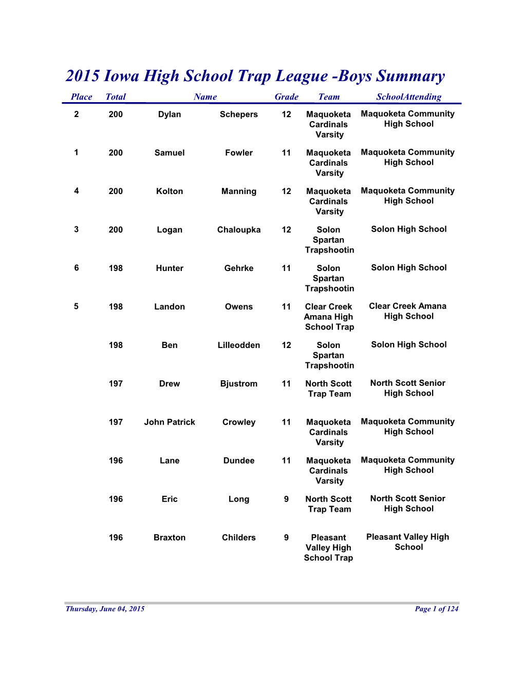 2015 Iowa High School Trap League -Boys Summary Place Total Name Grade Team Schoolattending