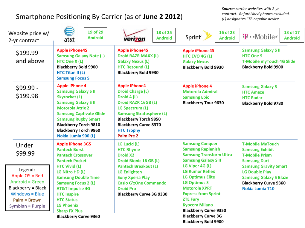 Smartphone Comparison As of June 2