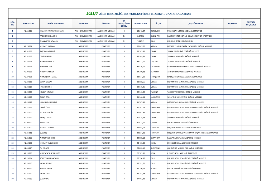 2021/5 Aile Hekimliği Ek Yerleştirme Hizmet Puan Siralamasi