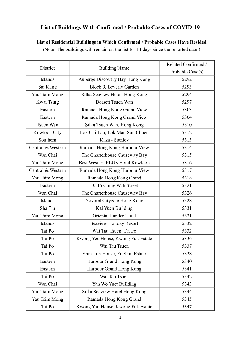 List of Buildings with Confirmed / Probable Cases of COVID-19