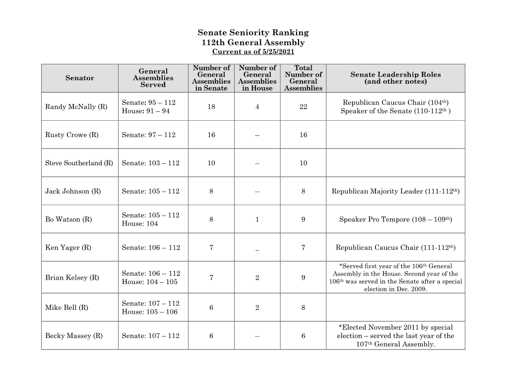 Senate Members by Seniority