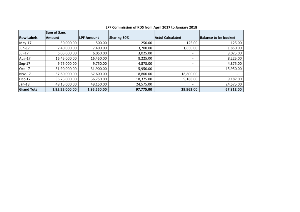 Row Labels Sum of Sanc Amount LPF Amount Sharing 50% Actul