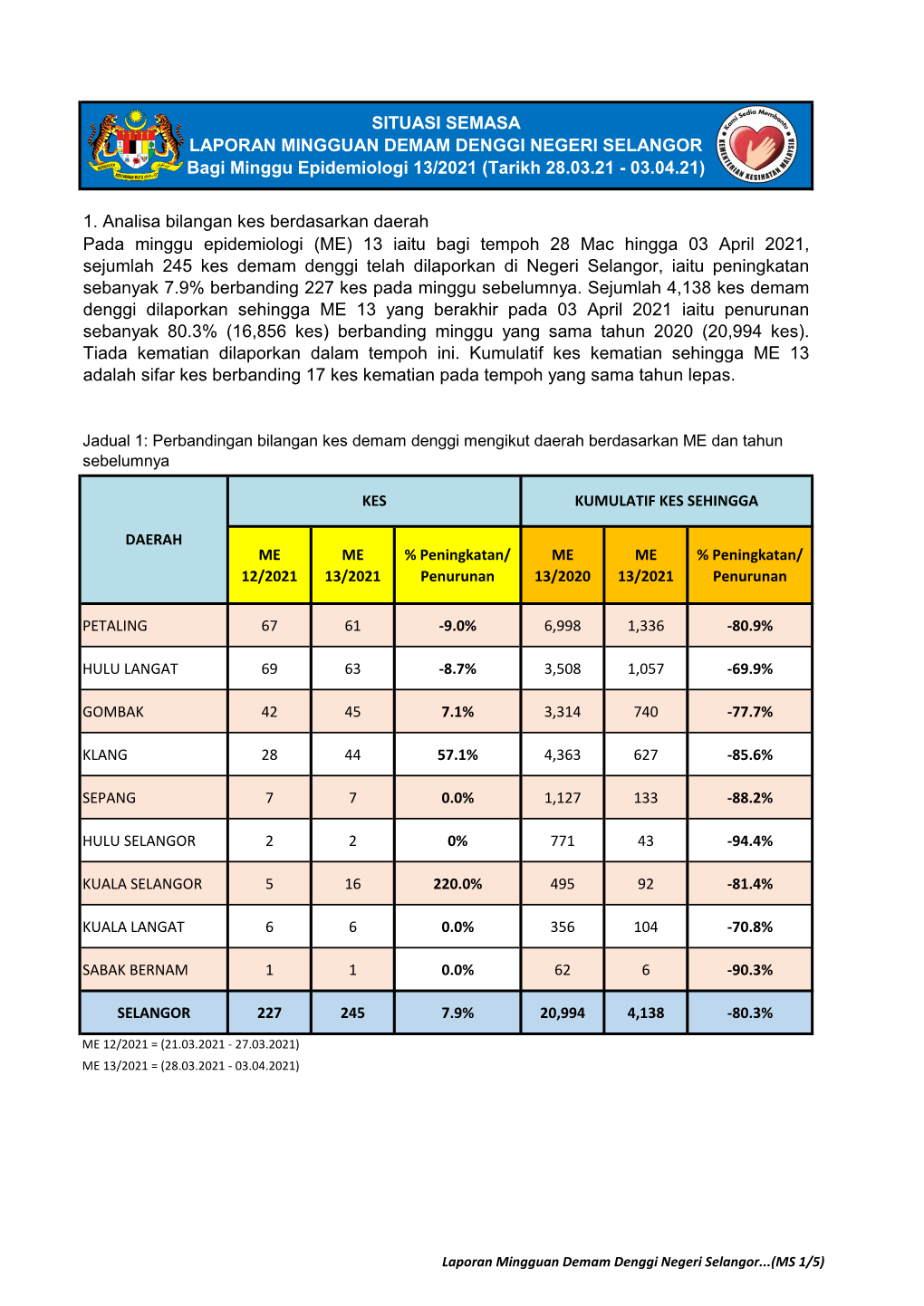 1. Analisa Bilangan Kes Berdasarkan Daerah SITUASI SEMASA LAPORAN MINGGUAN DEMAM DENGGI NEGERI SELANGOR Bagi Minggu Epidemiologi