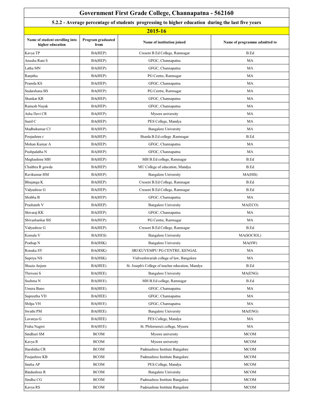 Government First Grade College, Channapatna - 562160 5.2.2 - Average Percentage of Students Progressing to Higher Education During the Last Five Years 2015-16