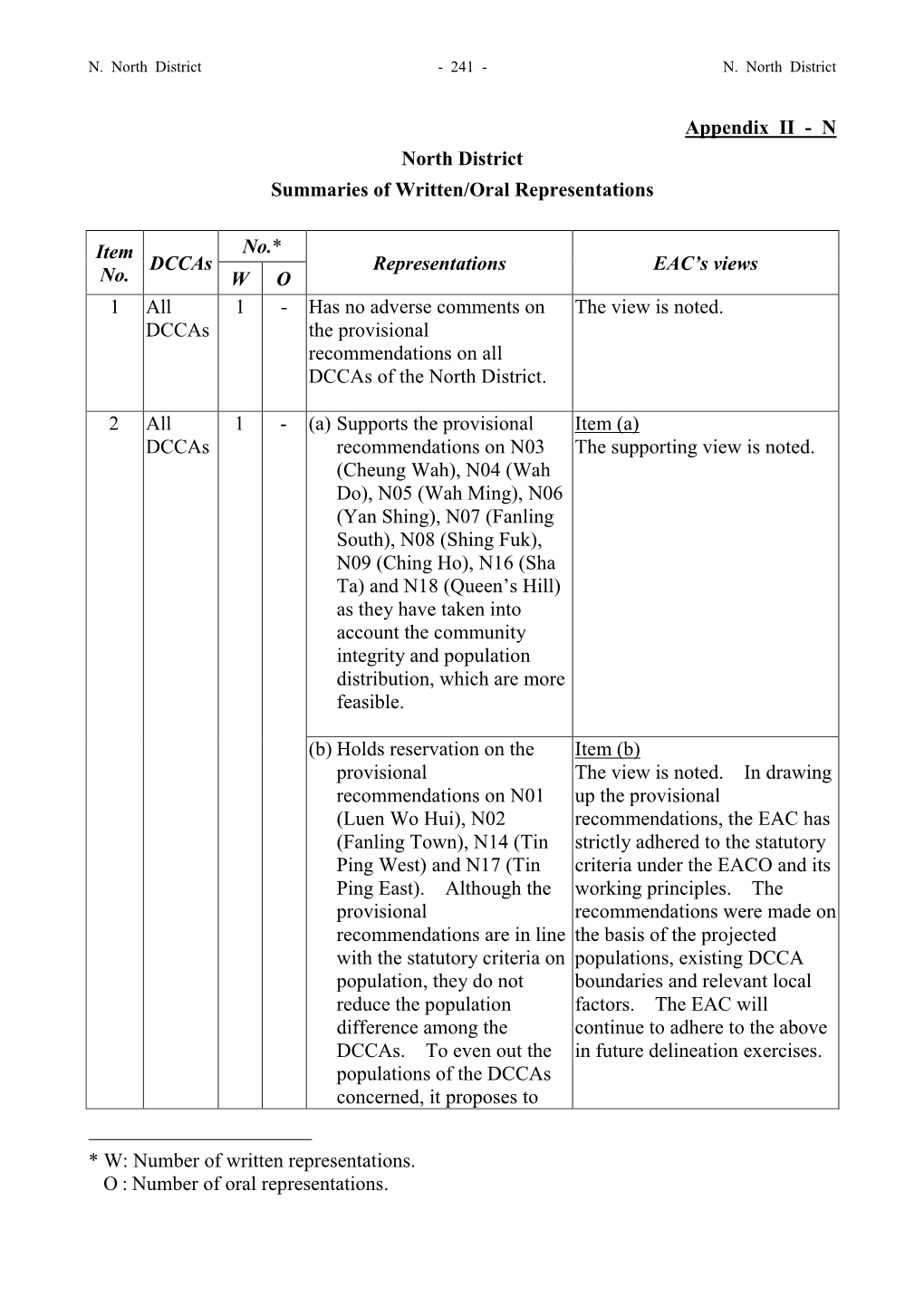 Appendix II - N North District Summaries of Written/Oral Representations