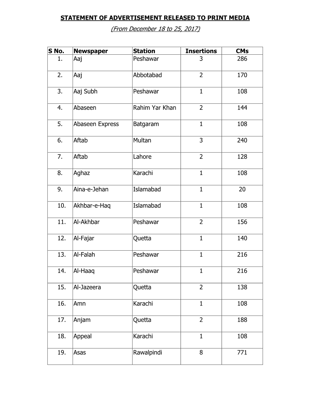 S No. Newspaper Station Insertions Cms 1. Aaj Peshawar 3 286