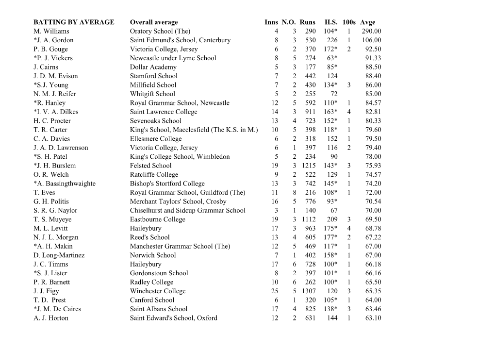 BATTING by AVERAGE Overall Average Inns N.O