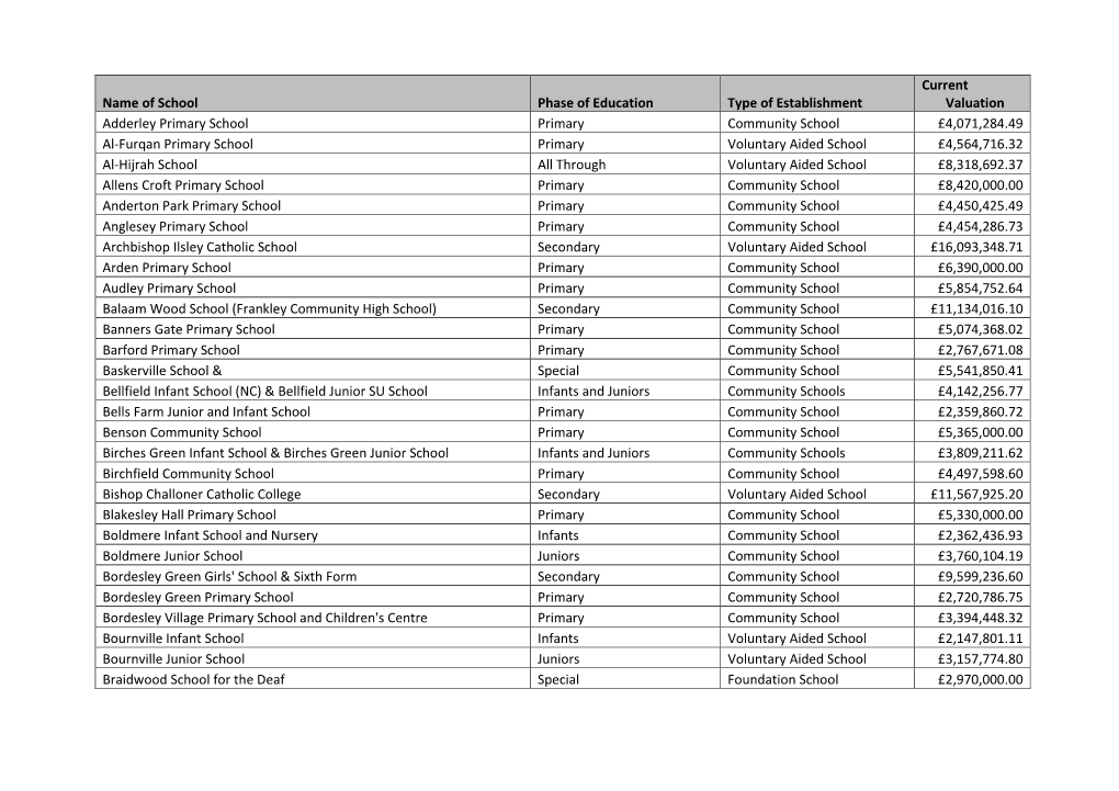 Name of School Phase of Education Type of Establishment Current