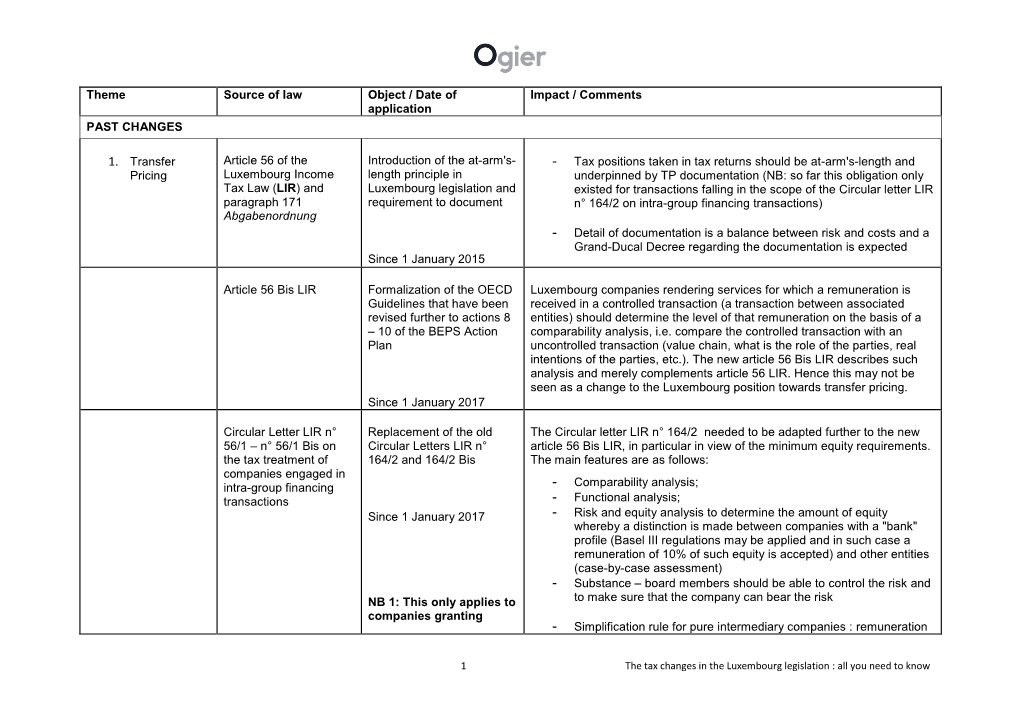 Theme Source of Law Object / Date of Application Impact / Comments