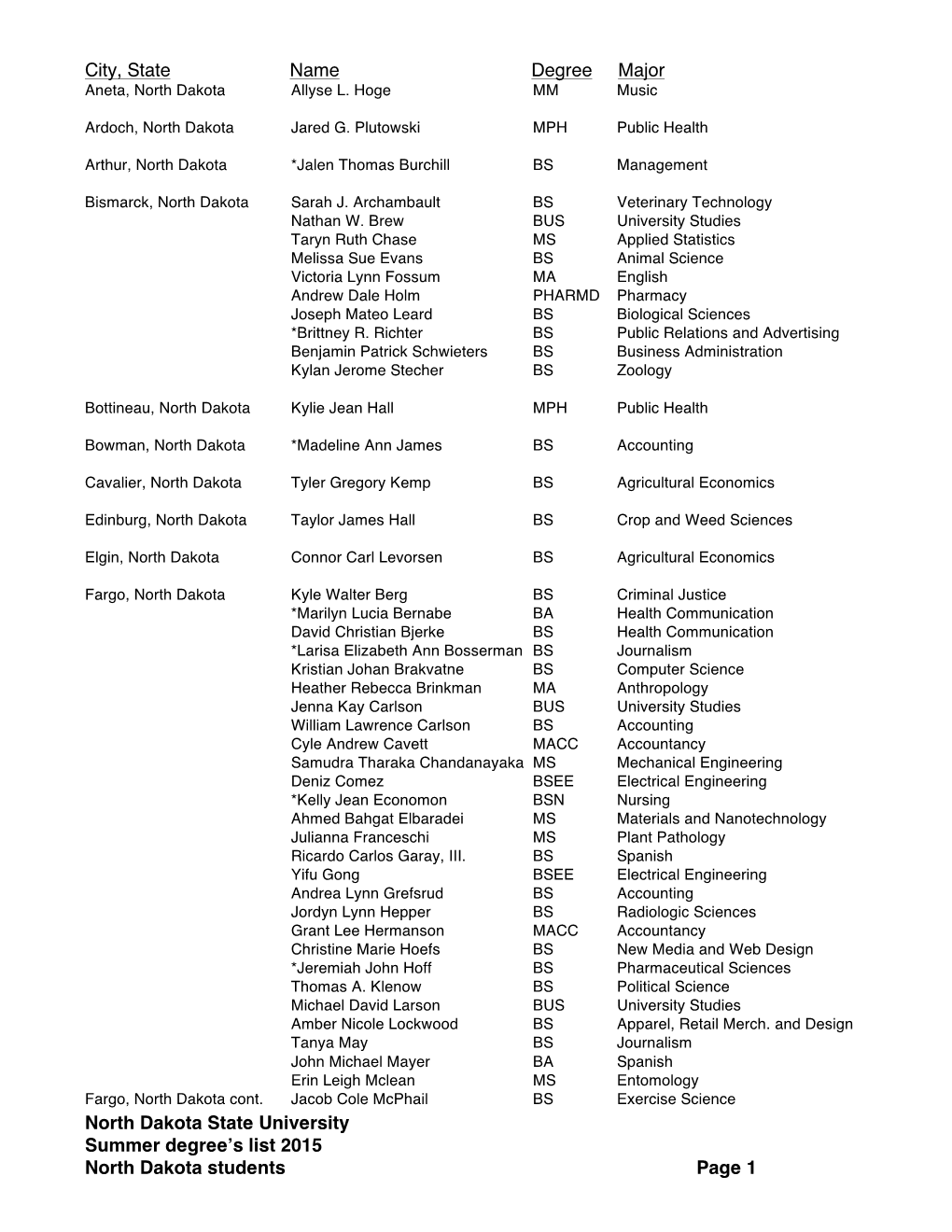 City, State Name Degree Major North Dakota State University Summer