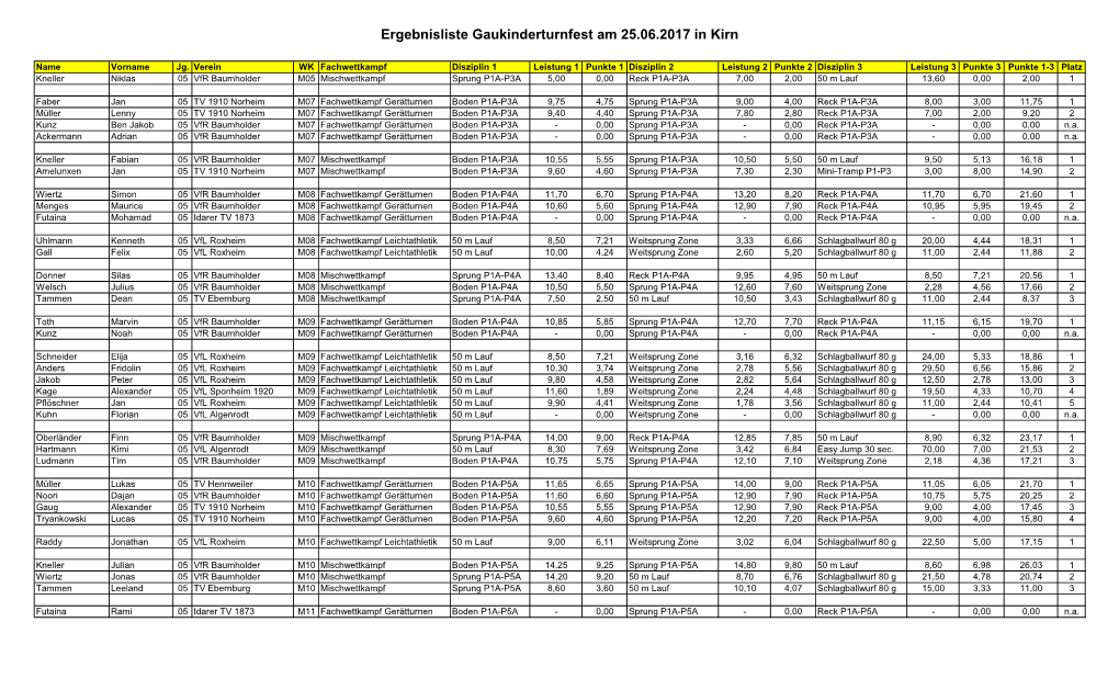 Ergebnisliste Gaukinderturnfest Am 25.06.2017 in Kirn