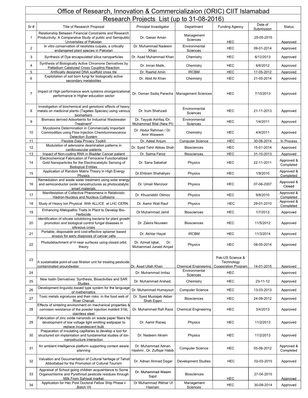 ORIC) CIIT Islamabad Research Projects List (Up to 31-08-2016