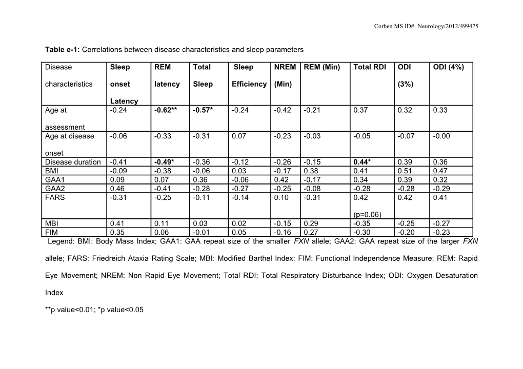 Table E-1 (Supplement) Correlations Between Disease Characteristics and Sleep Parameters