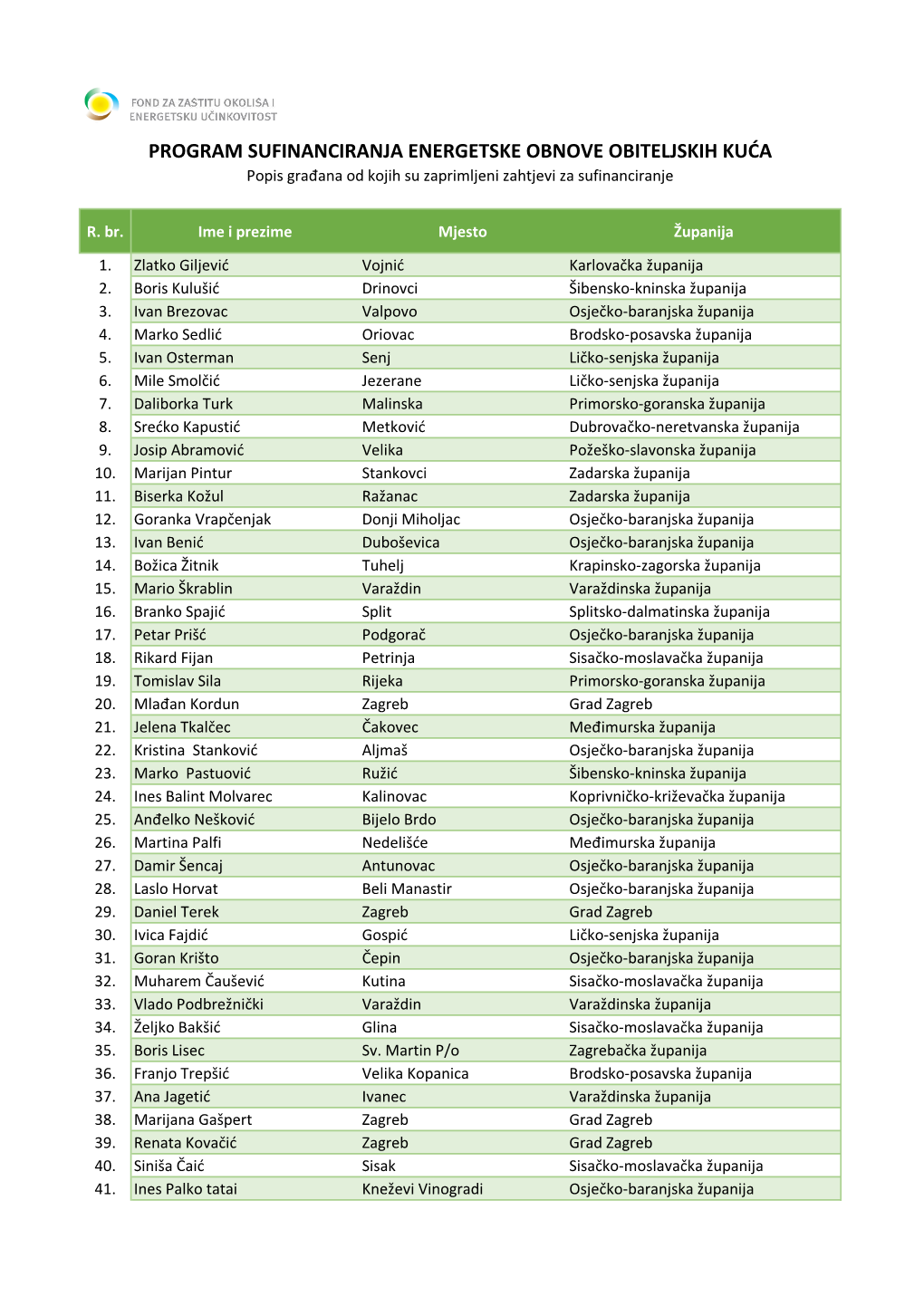PROGRAM SUFINANCIRANJA ENERGETSKE OBNOVE OBITELJSKIH KUĆA Popis Građana Od Kojih Su Zaprimljeni Zahtjevi Za Sufinanciranje