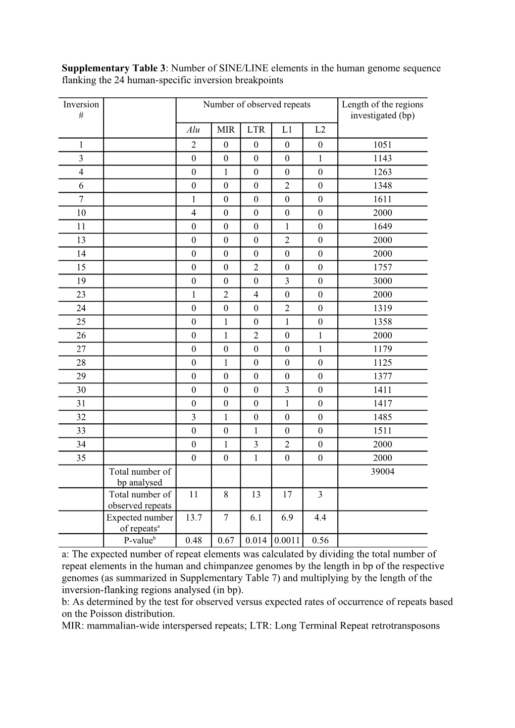 Table S2: Number of Repeat Elements in the Breakpoint Regions of the 24 Human Specific