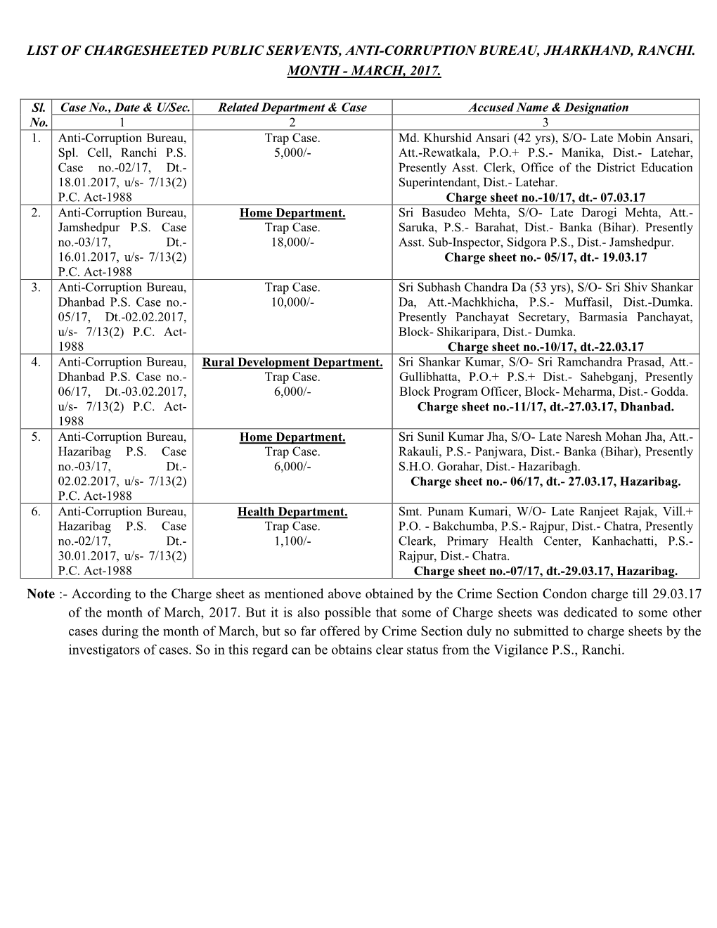 List of Chargesheeted Public Servents, Anti-Corruption Bureau, Jharkhand, Ranchi. Month - March, 2017