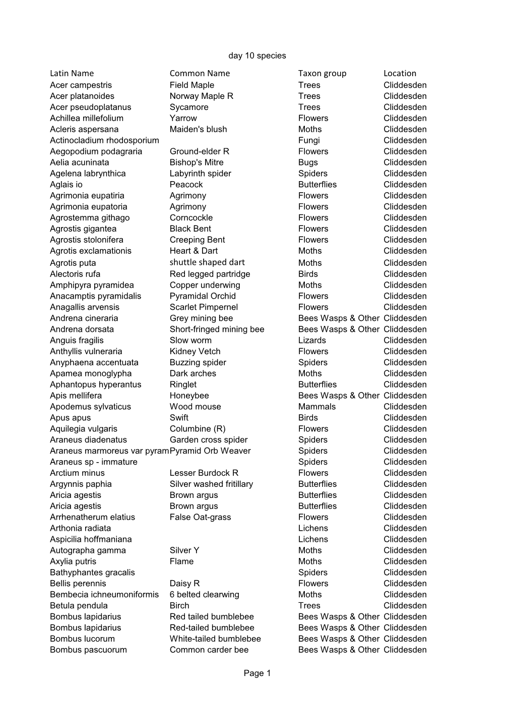 Latin Name Common Name Taxon Group Location Shuttle Shaped Dart