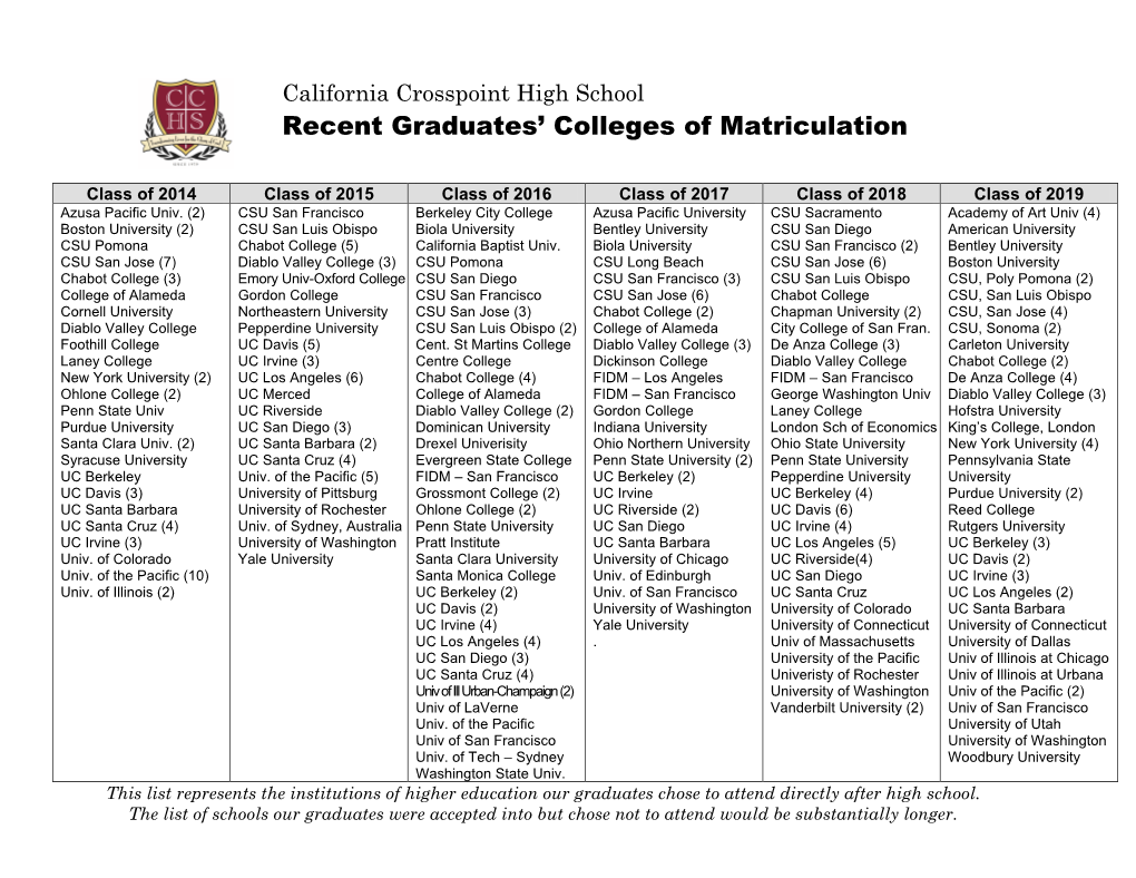 Recent Graduates' Colleges of Matriculation