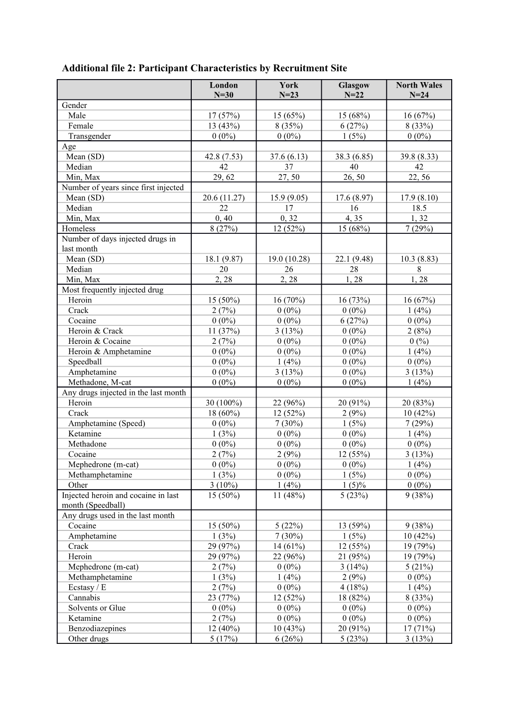 Additional File 2 : Participant Characteristics by Recruitment Site