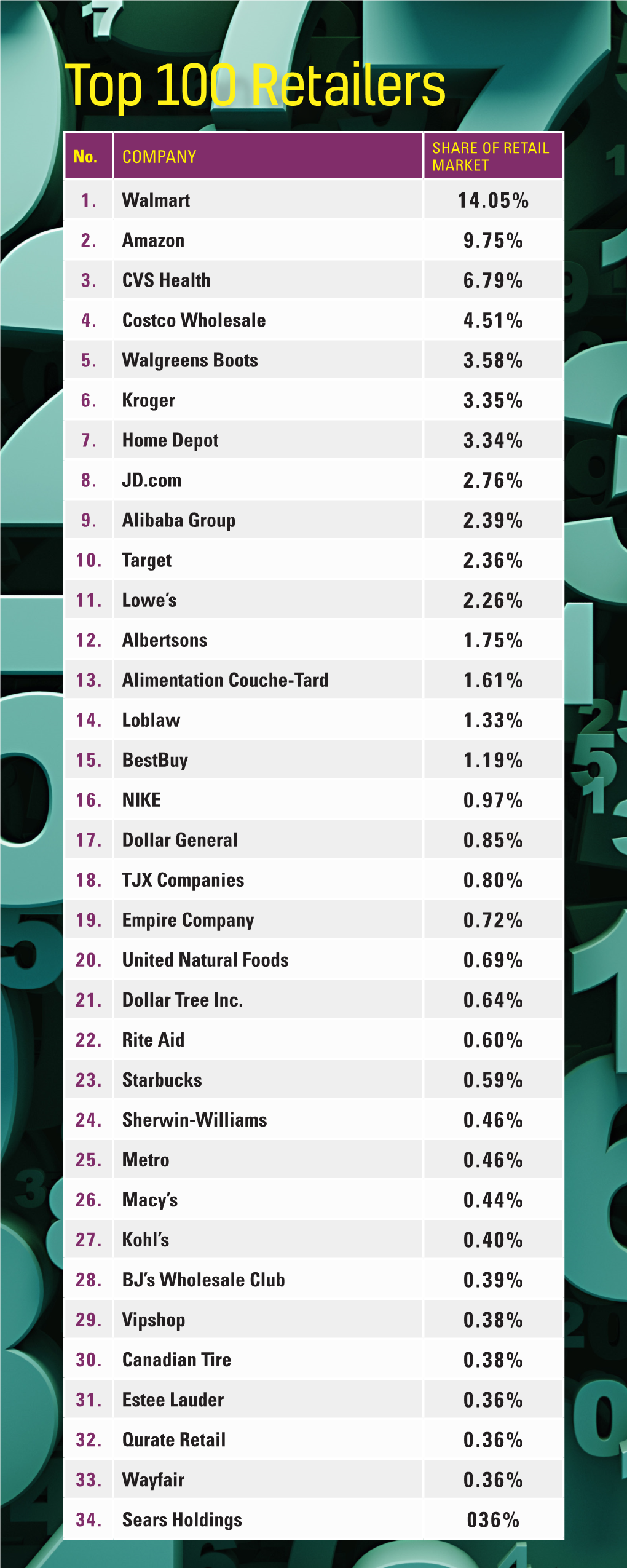 Top 100 Retailers