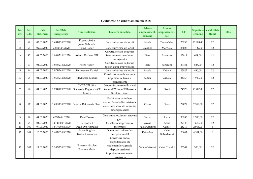 Certificate De Urbanism Martie 2020