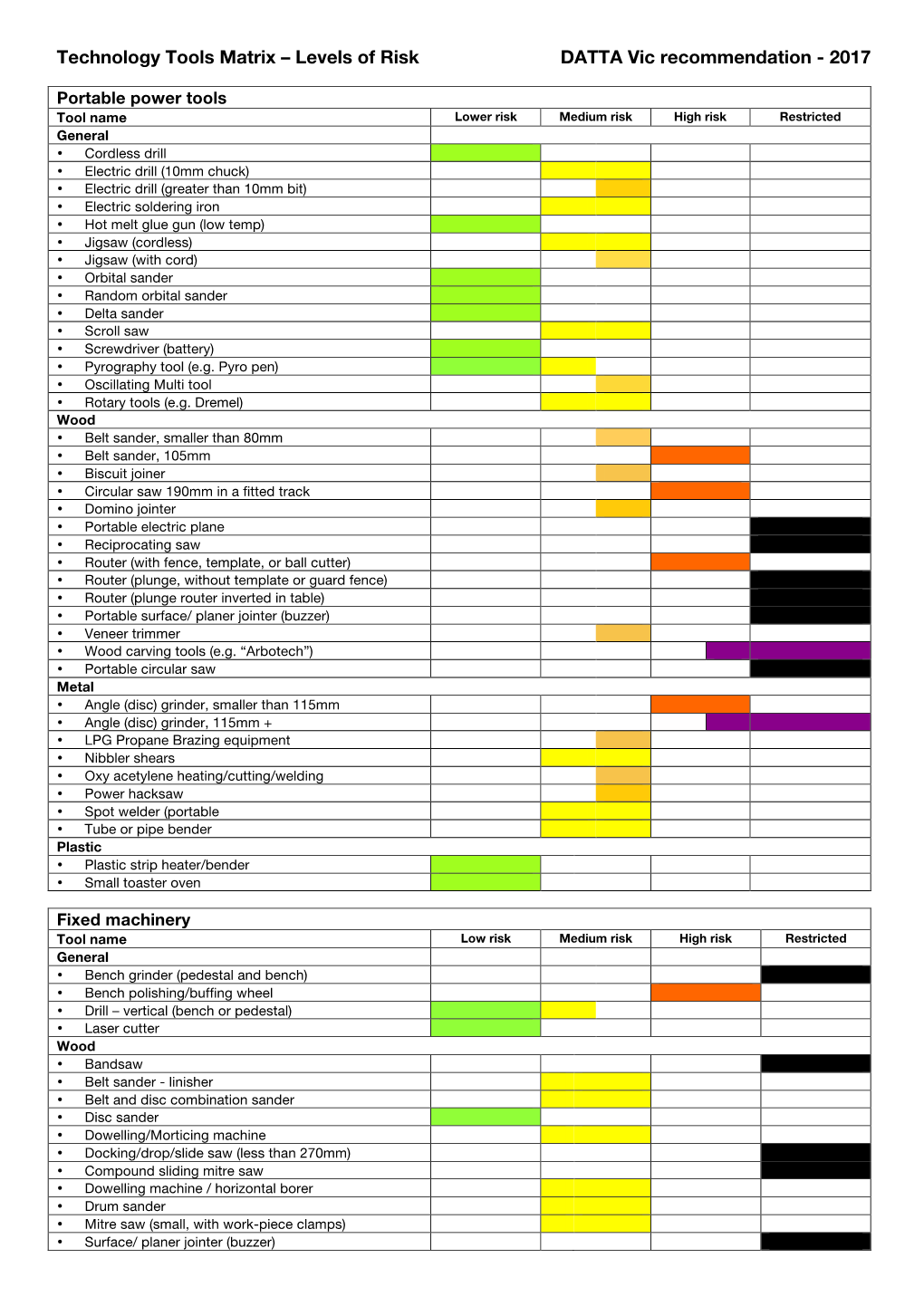 Technology Tools Matrix – Levels of Risk DATTA Vic Recommendation - 2017