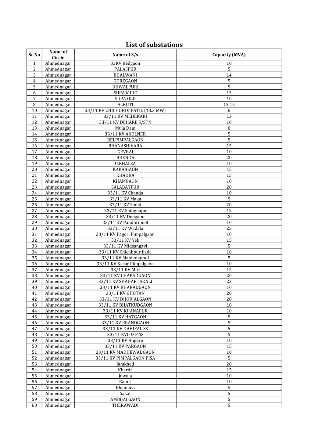 List of Substations