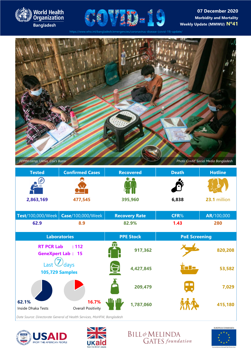 Morbidity Mortality Weekly Update