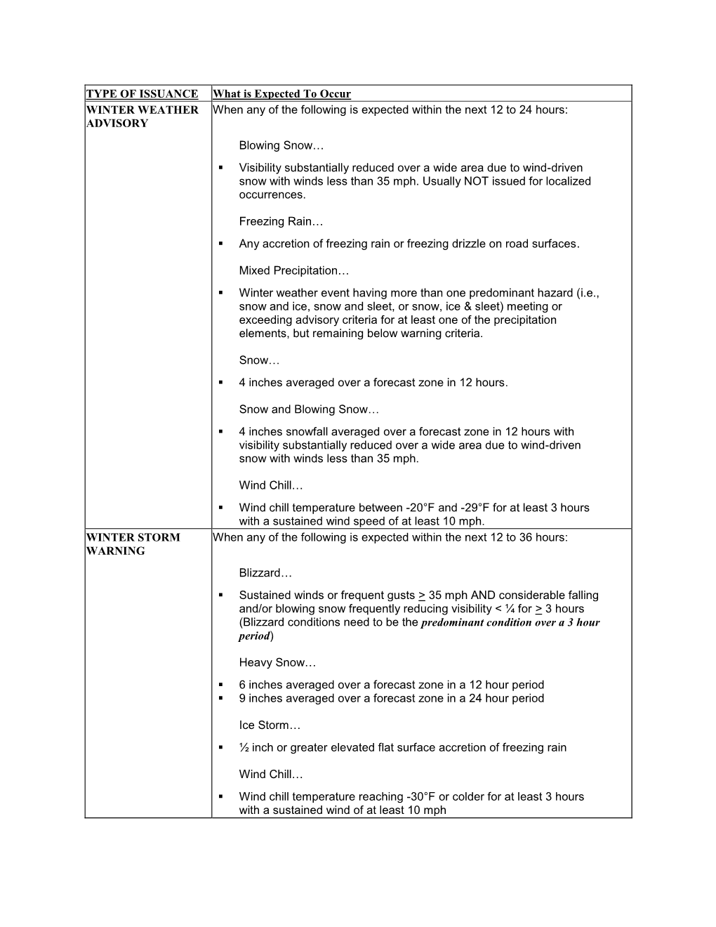 TYPE of ISSUANCE What Is Expected to Occur WINTER WEATHER When Any of the Following Is Expected Within the Next 12 to 24 Hours: ADVISORY Blowing Snow…