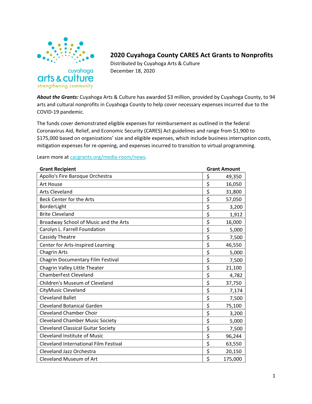 2020 Cuyahoga County CARES Act Grants to Nonprofits Distributed by Cuyahoga Arts & Culture December 18, 2020