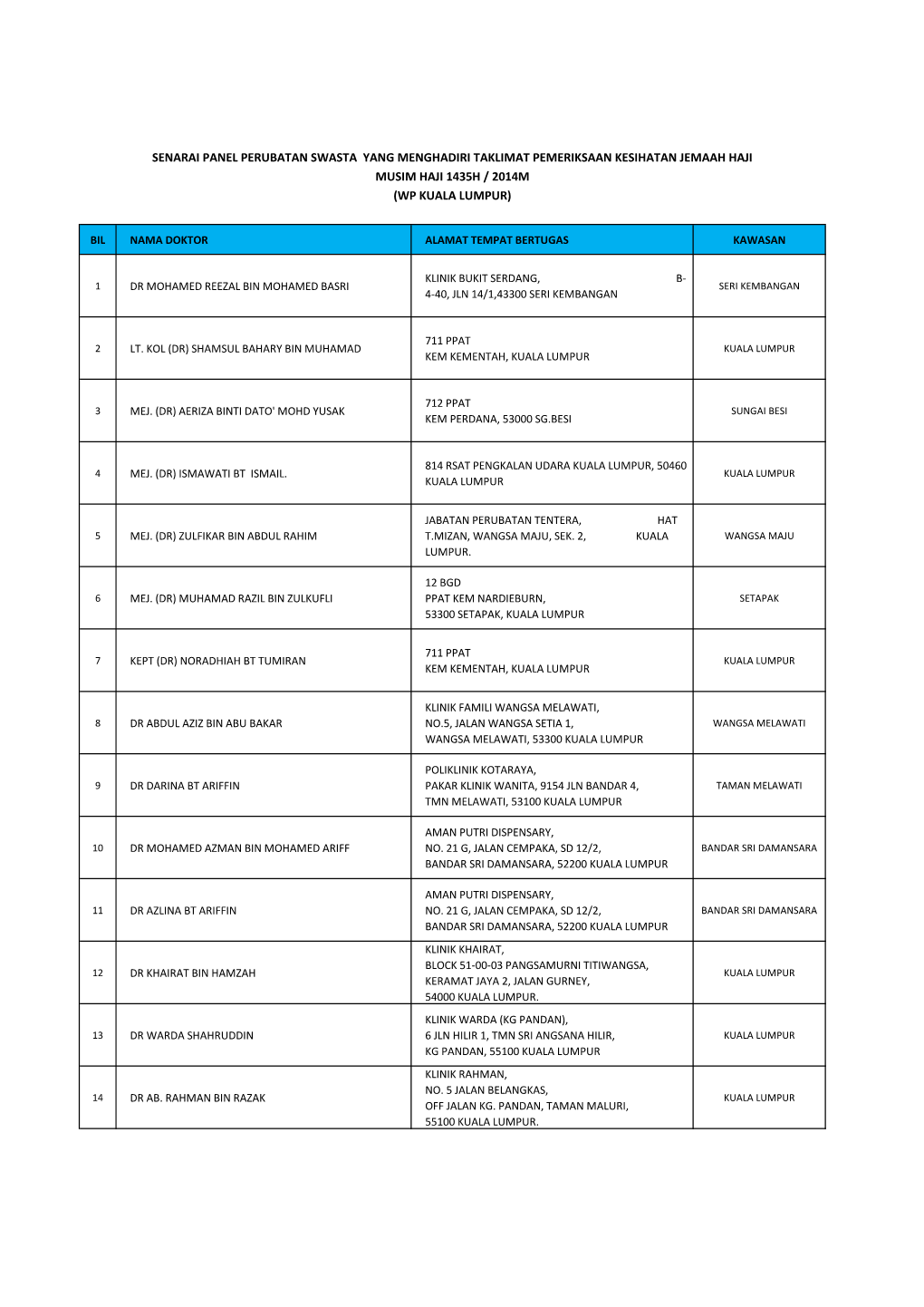 Senarai Panel Perubatan Swasta Yang Menghadiri Taklimat Pemeriksaan Kesihatan Jemaah Haji Musim Haji 1435H / 2014M (Wp Kuala Lumpur)