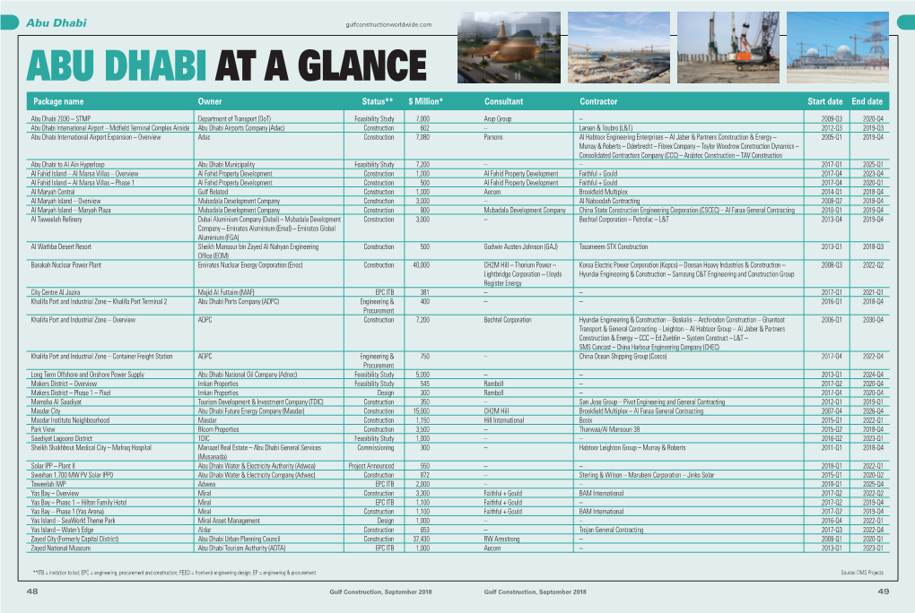 ABU DHABI at a GLANCE Package Name Owner Status** $ Million* Consultant Contractor Start Date End Date