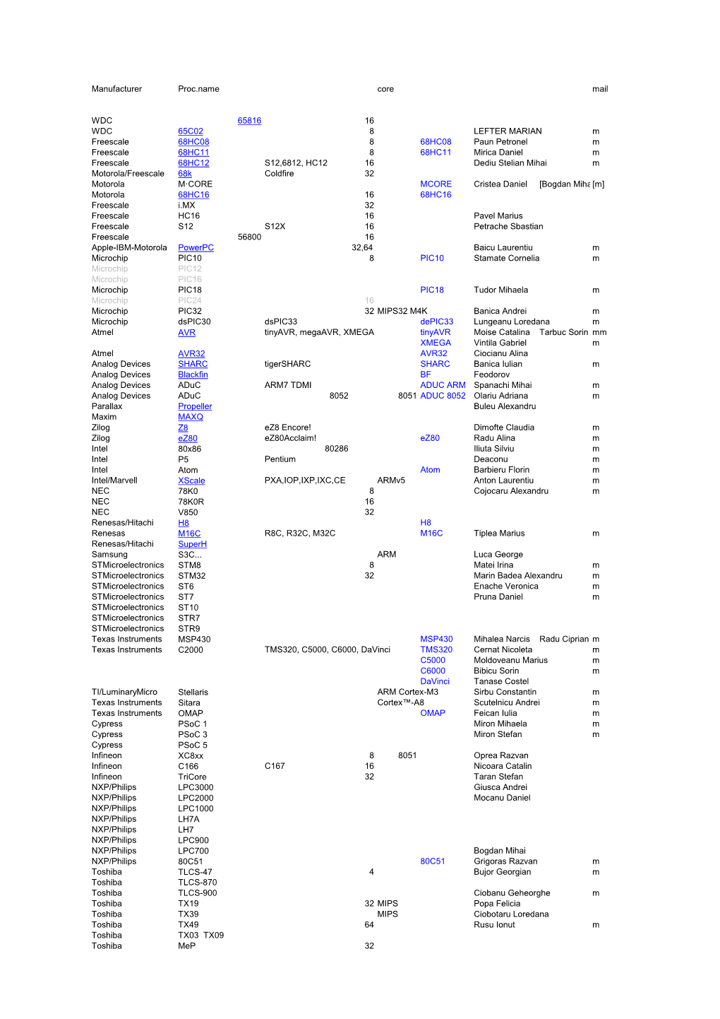 Manufacturer Proc.Name Core Mail WDC 65816 16 WDC 65C02 8 LEFTER MARIAN M Freescale 68HC08 8 68HC08 Paun Petronel M Freescale 68