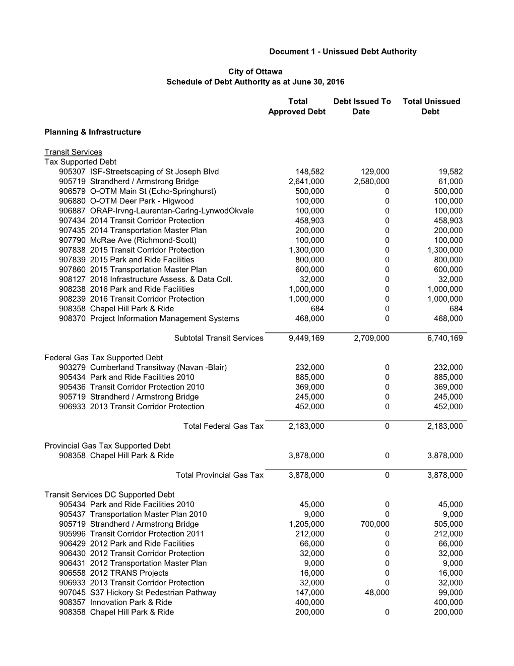 Debt Issue Schedule