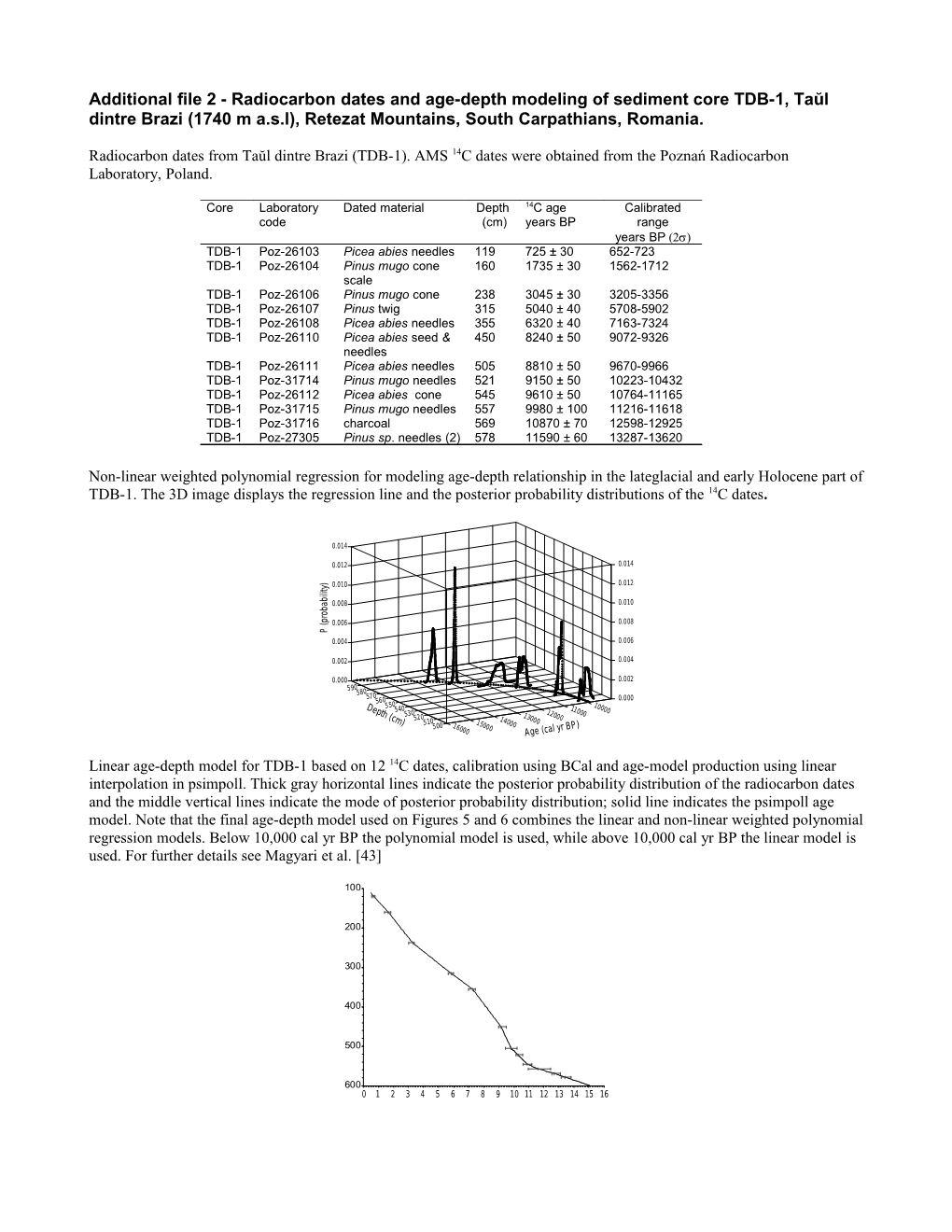 Additional File 2 - Radiocarbon Dates and Age-Depth Modeling of Sediment Core TDB-1, Taŭl