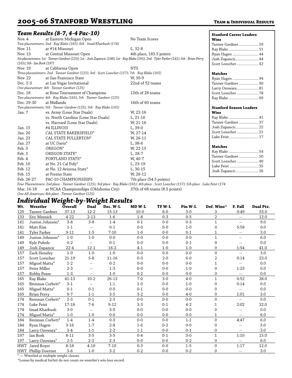 2005-06 Stanford Wrestling Team & Individual Results