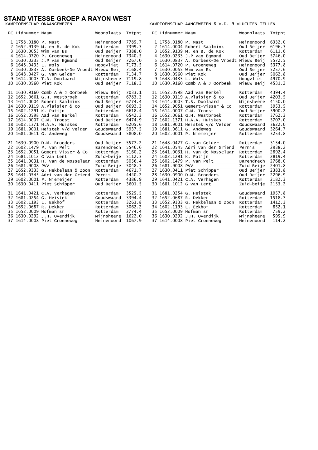 Stand Vitesse Groep a Rayon West Kampioenschap Onaangewezen Kampioenschap Aangewezen 8 V.D