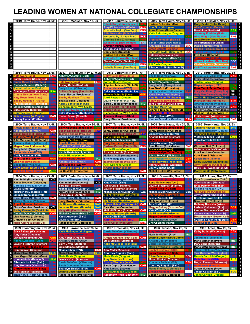 XC Individual History.Xlsx