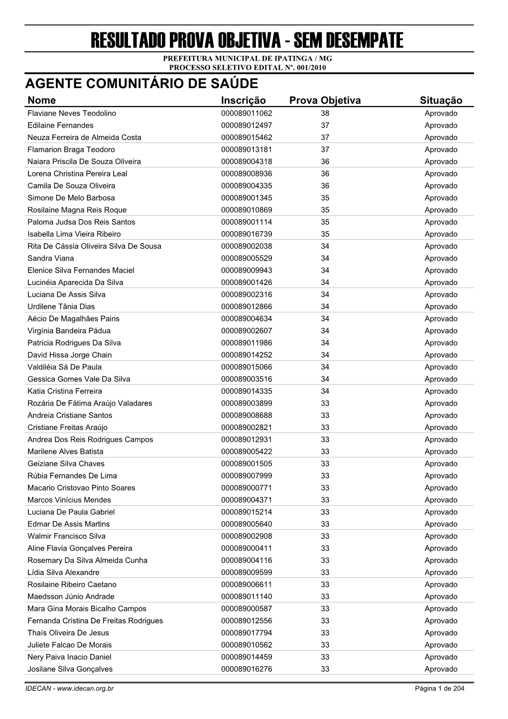 Resultado Prova Objetiva - Sem Desempate Prefeitura Municipal De Ipatinga / Mg Processo Seletivo Edital Nº