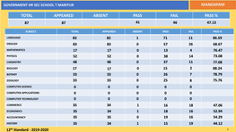 Mandapam Total Appeared Absent Pass Fail Pass %