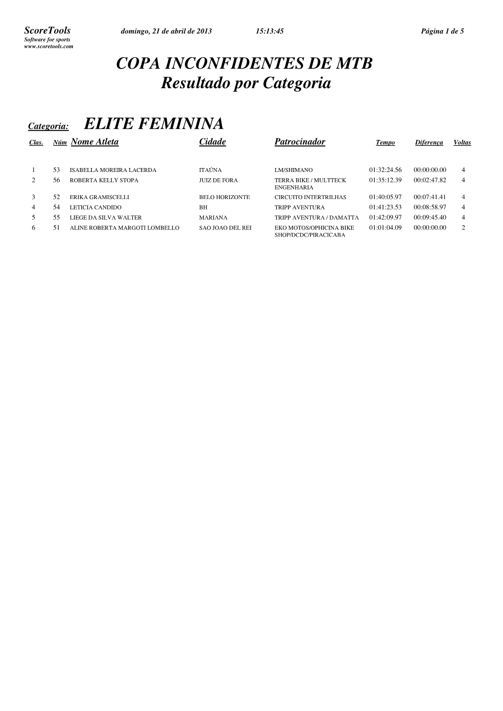 COPA INCONFIDENTES DE MTB Resultado Por Categoria ELITE FEMININA